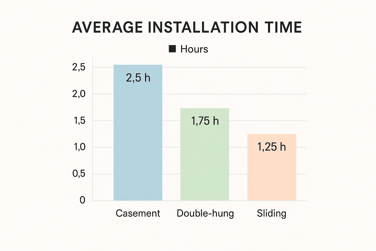 Infographic showing average installation time for casement, double-hung, and sliding windows.