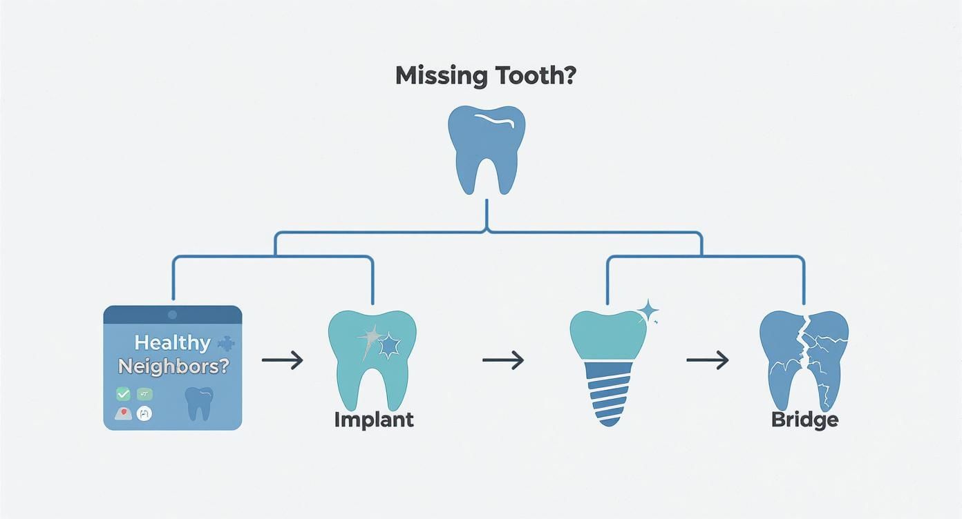 A flowchart showing solutions for a missing tooth: choose an implant if surrounding teeth are healthy, or a bridge.