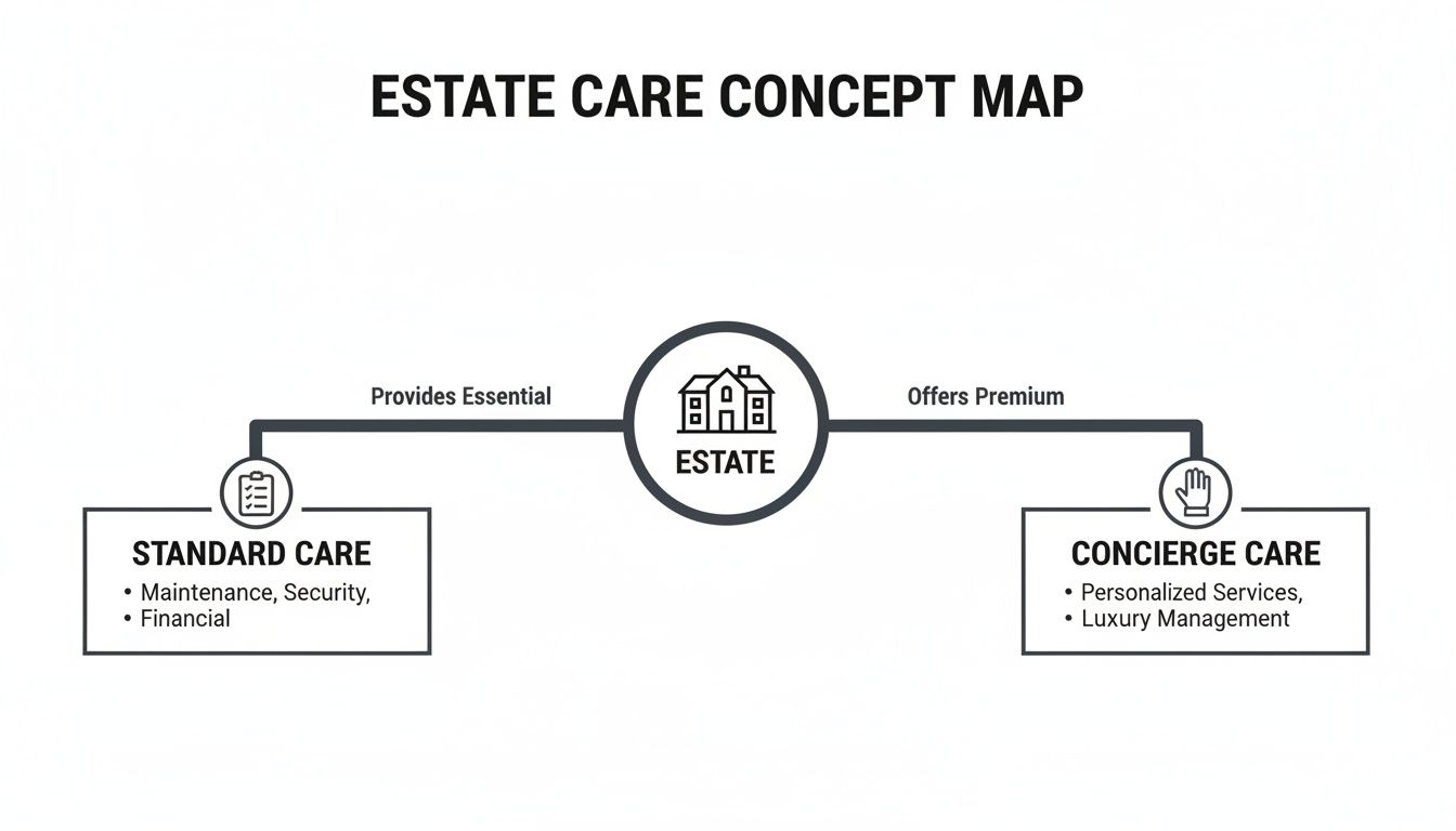 Concept map illustrating estate care options: standard (maintenance, security, financial) and concierge (personalized, luxury management).