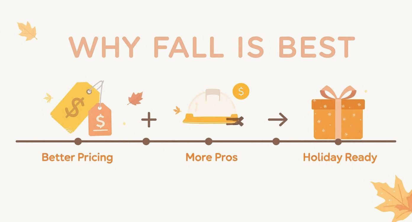 Infographic about why fall is the smartest season to start your bay area home renovation