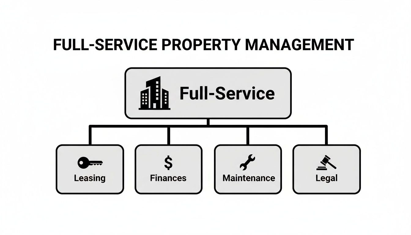 Flowchart illustrating full-service property management services: leasing, finances, maintenance, and legal support.