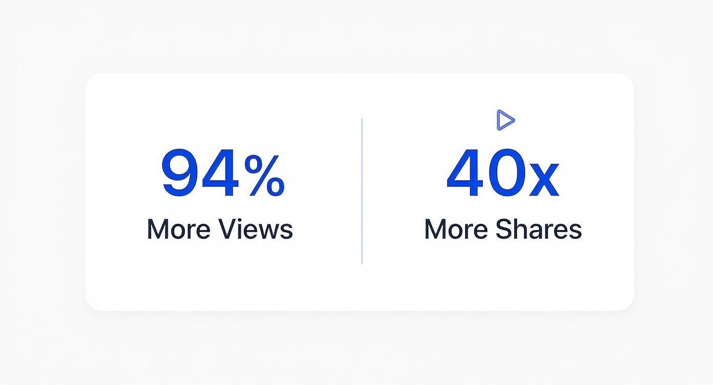 Infographic about the power of pictures: why 2025’s smartest contractors are winning with visual content
