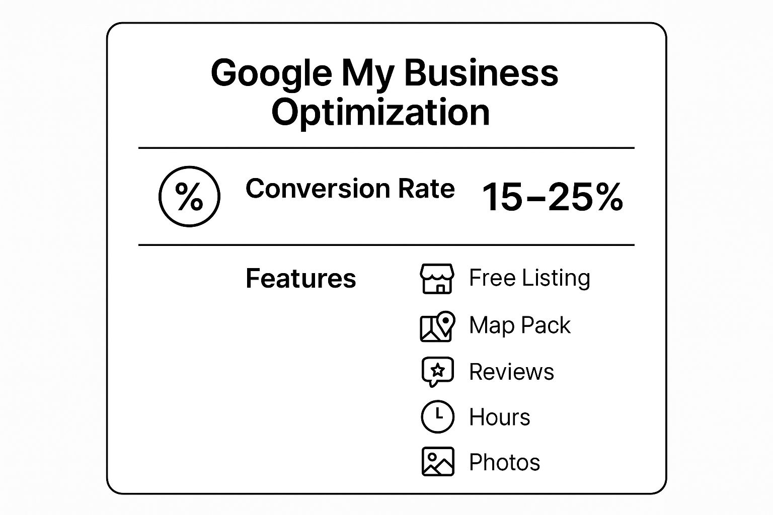 Infographic summarizing Google Business Profile optimization, including a 15-25% conversion rate and key features like the map pack, reviews, and photos.