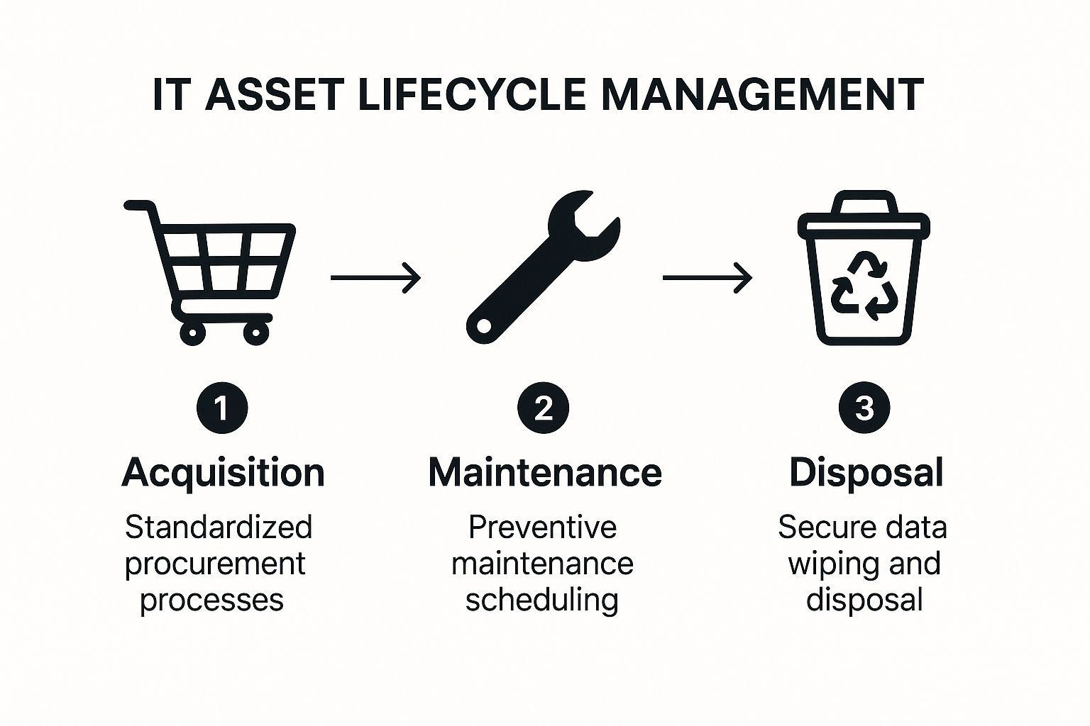 Infographic showing key data about Structured IT Asset Lifecycle Management