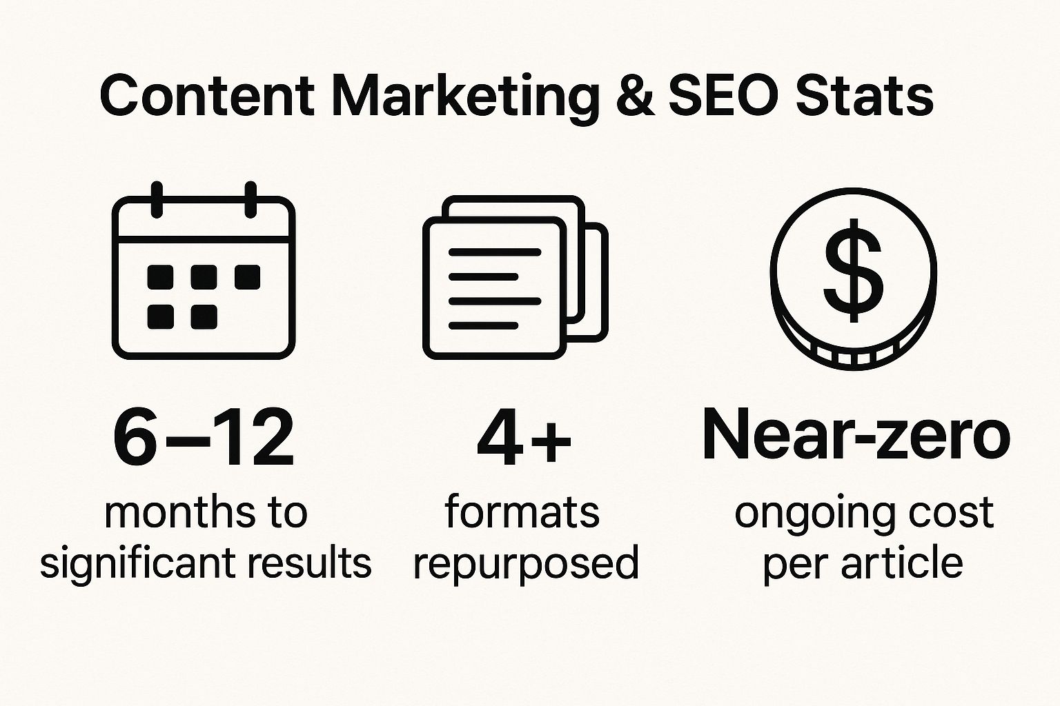 Infographic showing key data about 1. Master Local SEO & Content Marketing: Your Digital Foundation