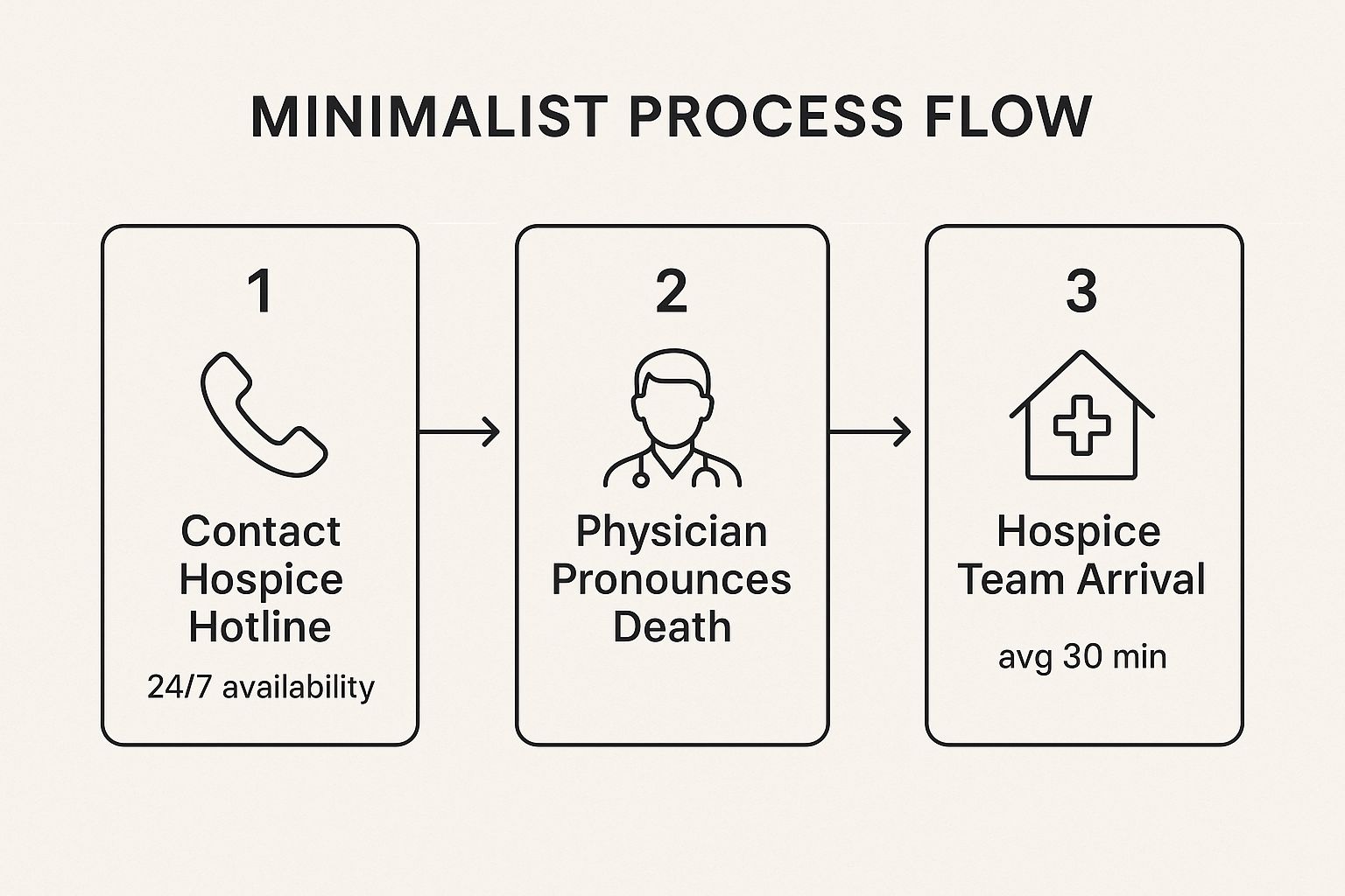 Infographic showing key data about Contact the Hospice Team and Physician