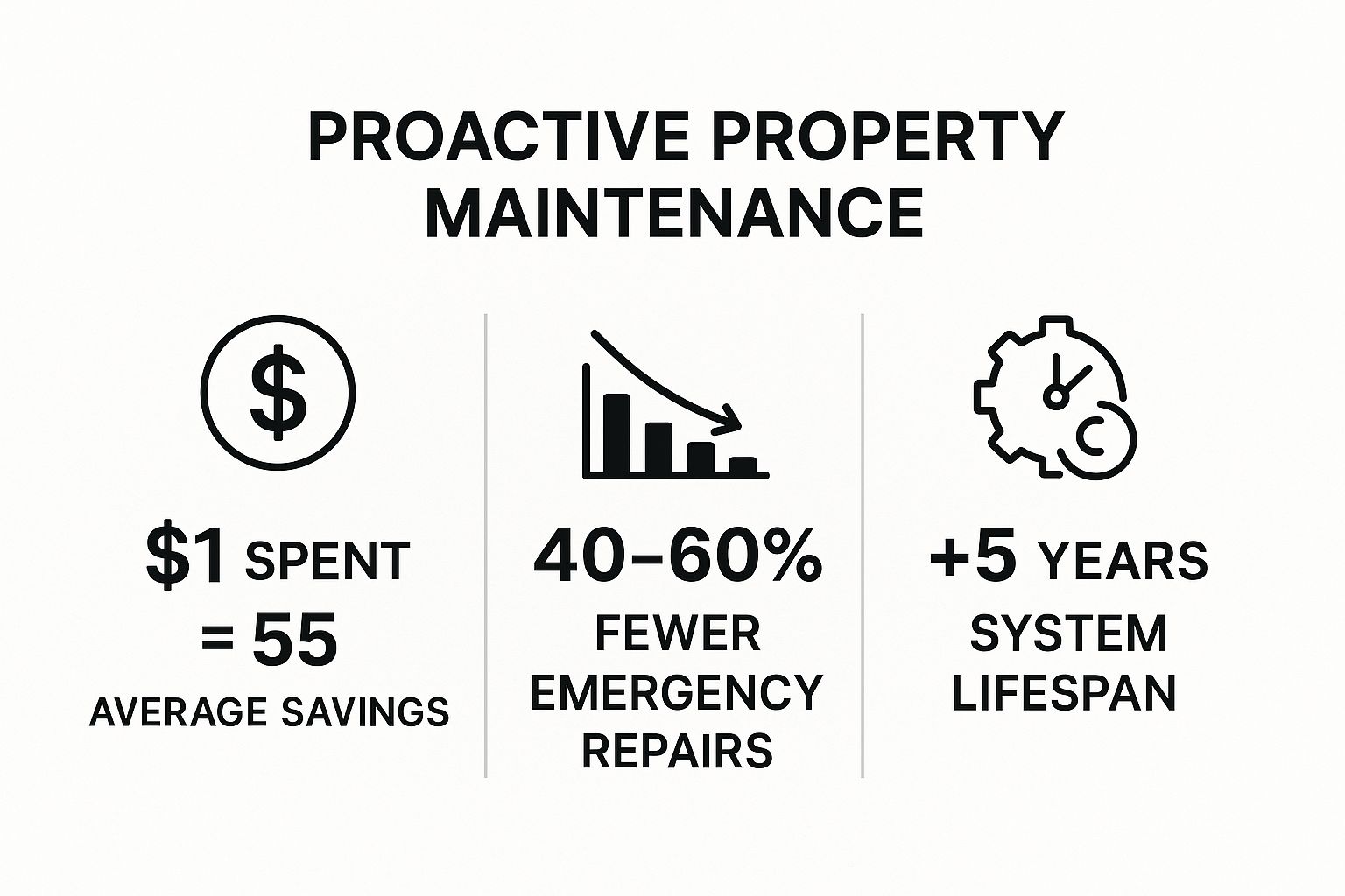Infographic showing key data about Proactive Property Maintenance & Preservation Program