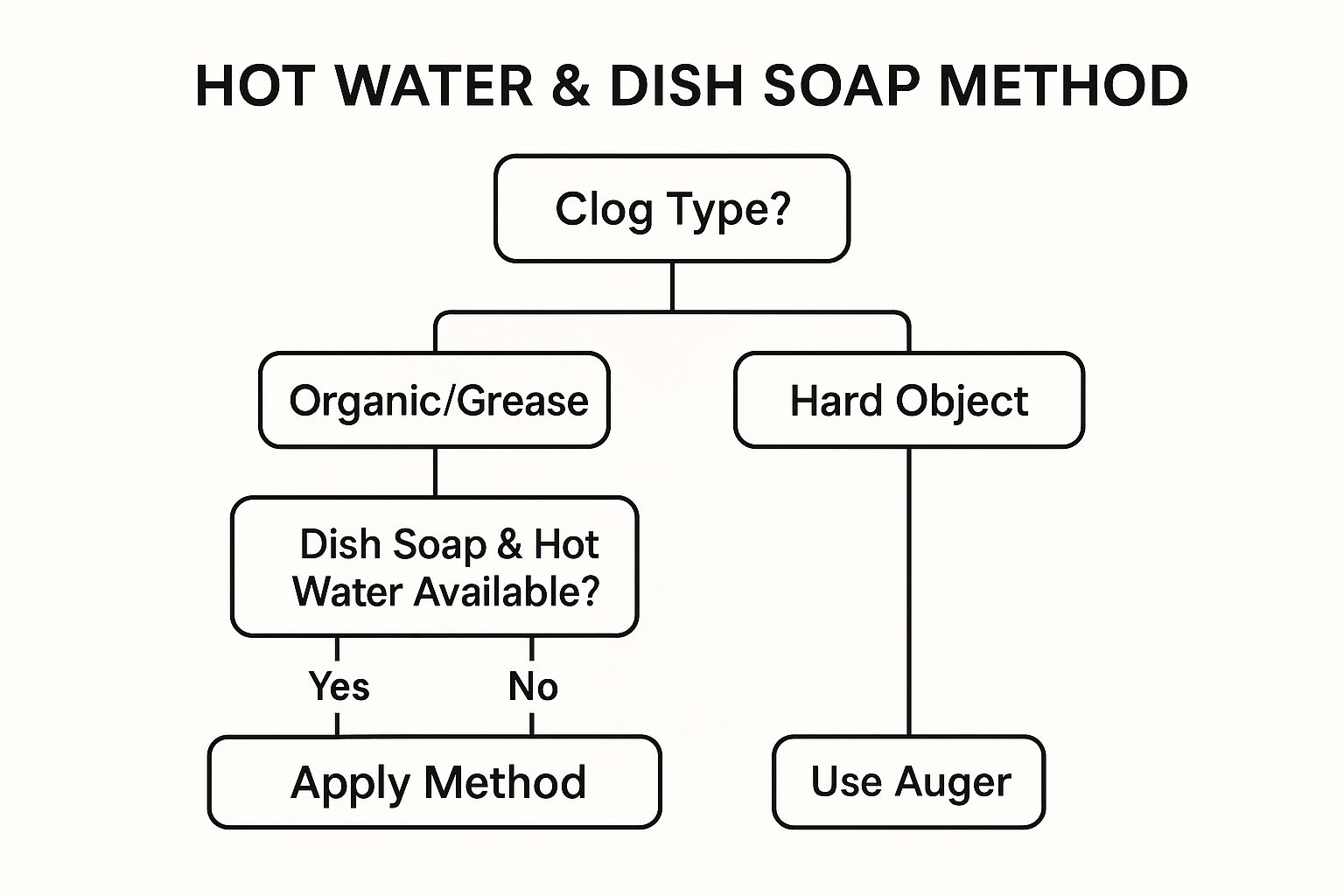 Infographic showing key data about The Gentle Giant: Using Hot Water and Dish Soap