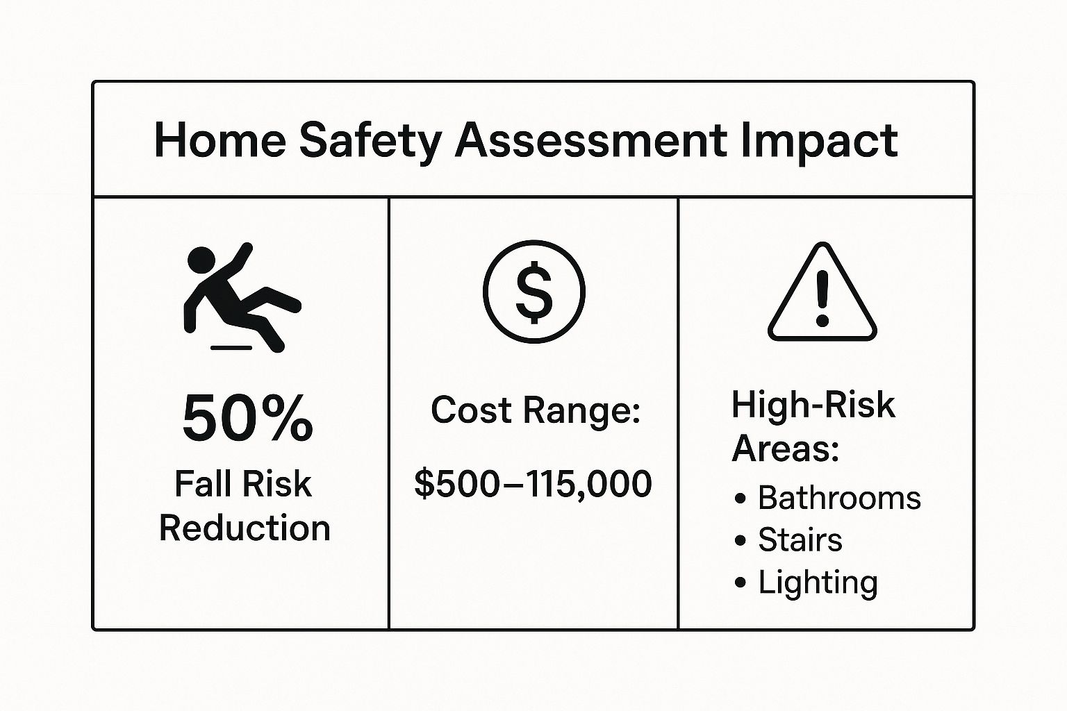 Infographic showing key data about 1. Conduct a Professional Home Safety Assessment