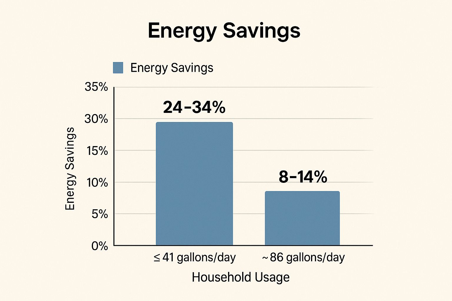 Infographic showing a bar chart that compares household hot water usage with potential energy savings.