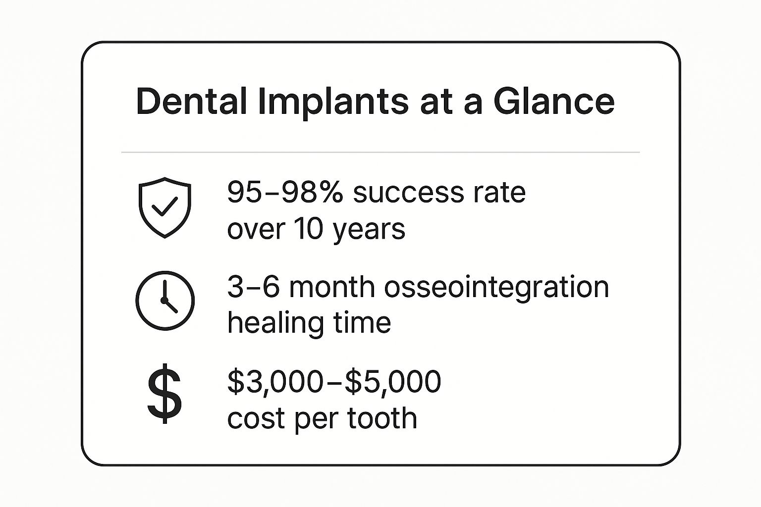 Infographic showing key data about Dental Implants