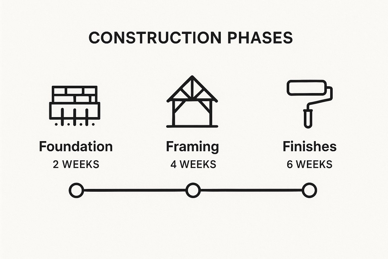 Infographic showing key data about Establish Construction Timeline and Milestones