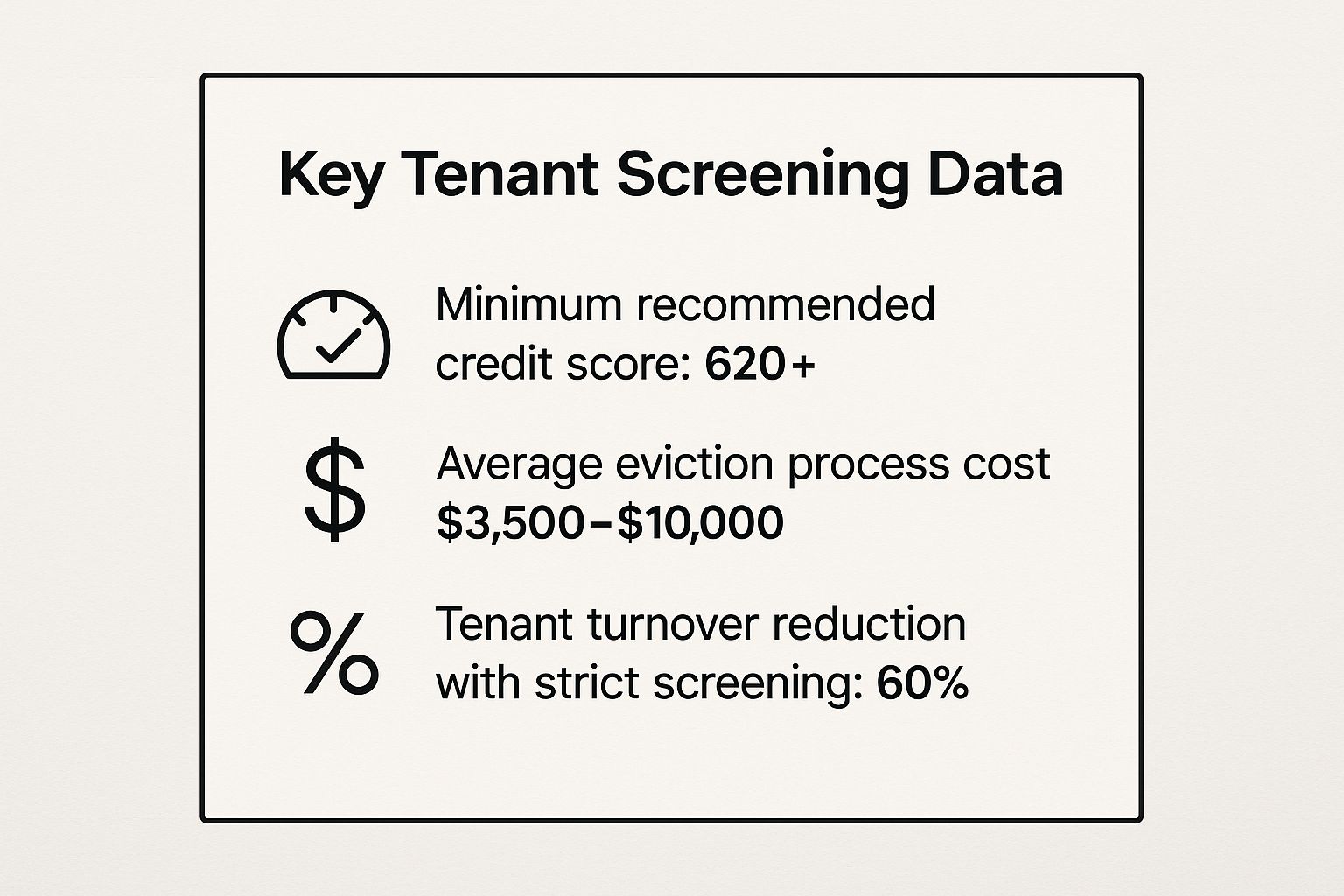 Infographic showing key data about Mistake #1: Inadequate Tenant Screening in a Competitive Market