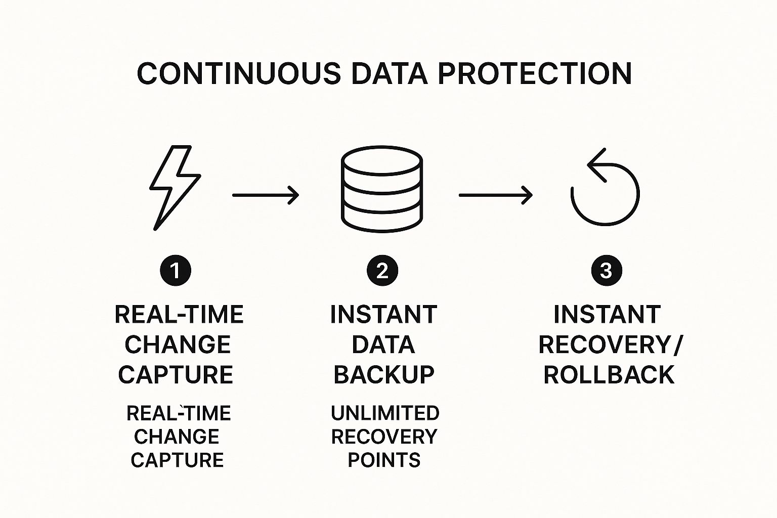 Infographic illustrating the Continuous Data Protection process with three steps: 1. Real-time Change Capture, 2. Instant Data Backup, and 3. Instant Recovery/Rollback.