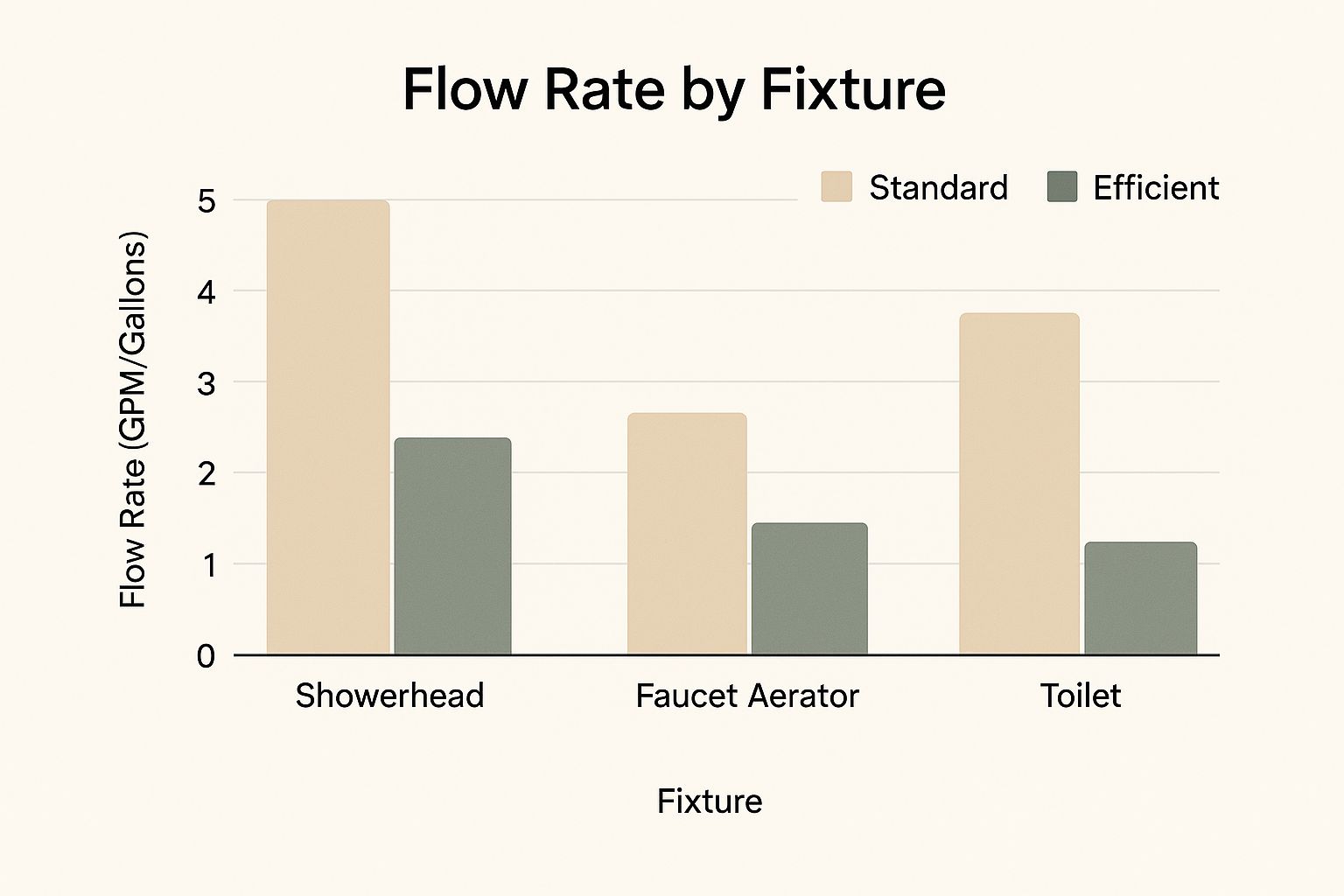 Smart Ways to Reduce Water Waste and Lower Your Bill 1 Infographic showing key data about Install Low-Flow Fixtures and Aerators