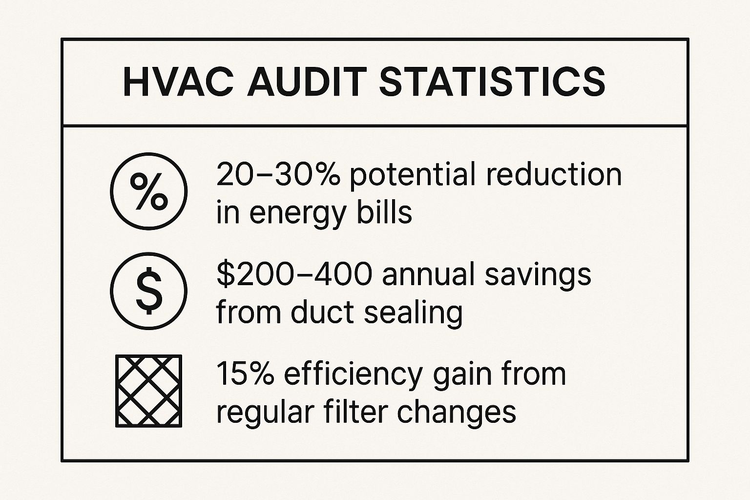 Infographic showing key data about Heating, Ventilation, and Air Conditioning (HVAC) System Inspection