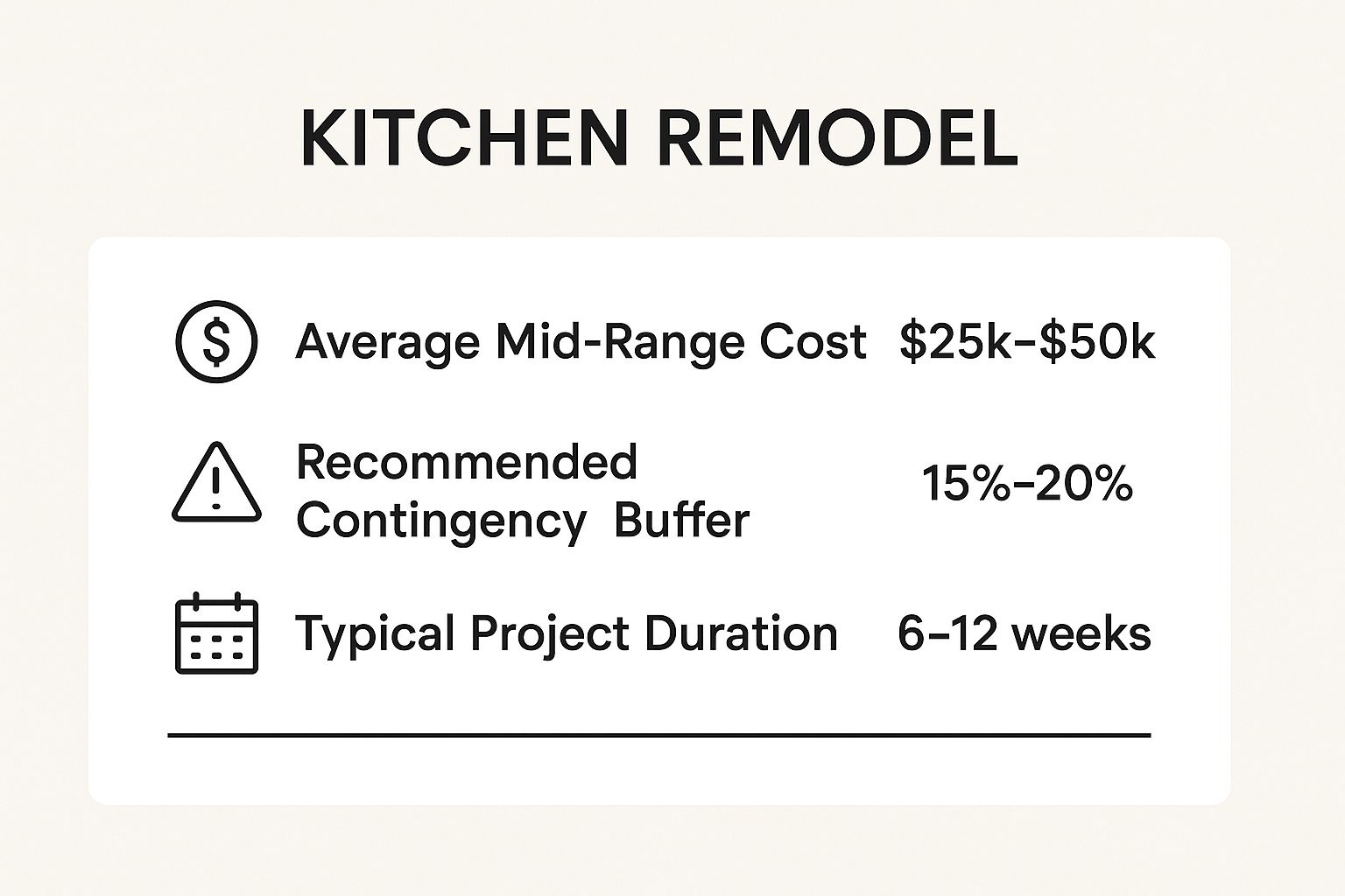 Infographic showing key data about Set Budget and Timeline
