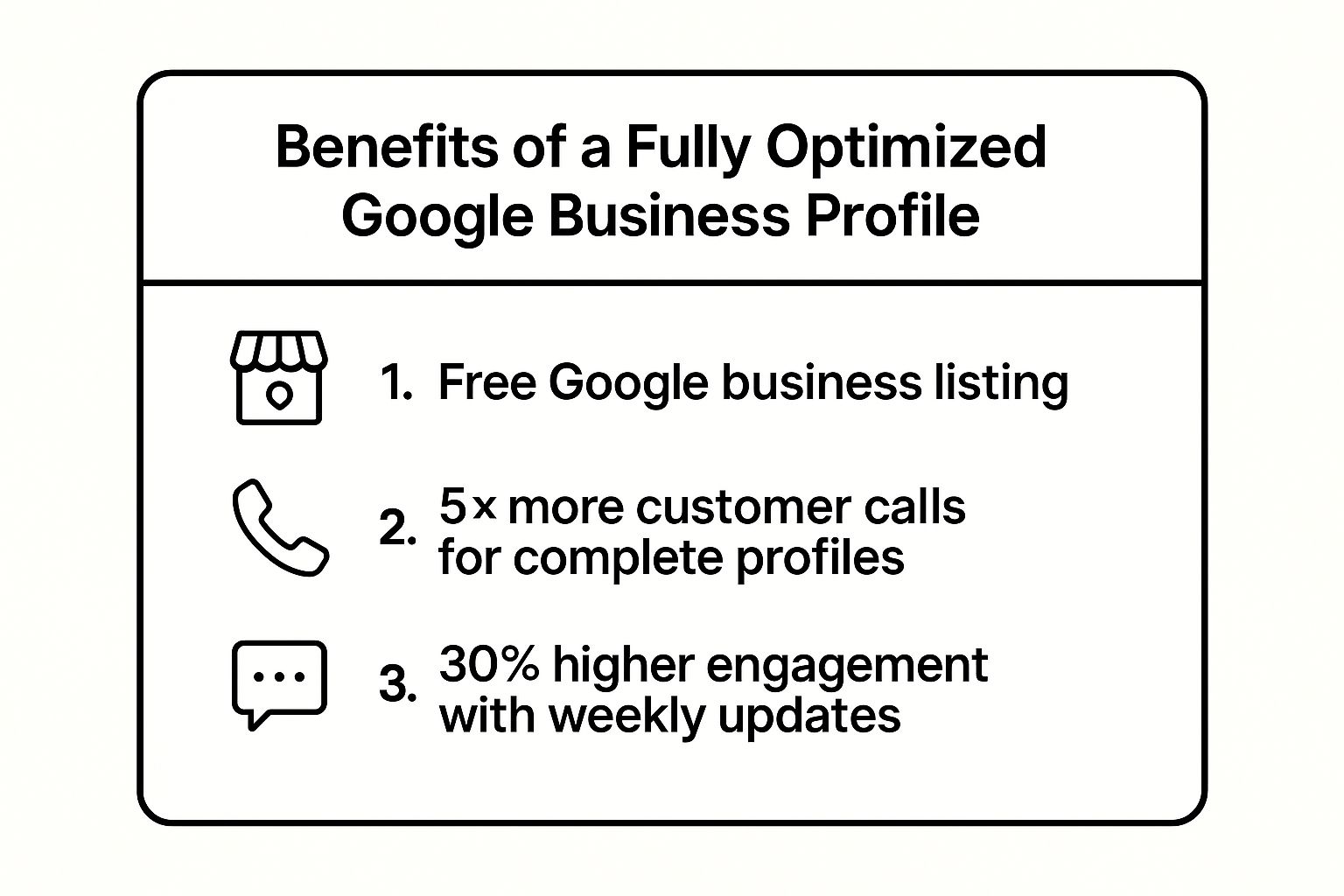 Infographic showing key data about Complete and Optimize Google Business Profile