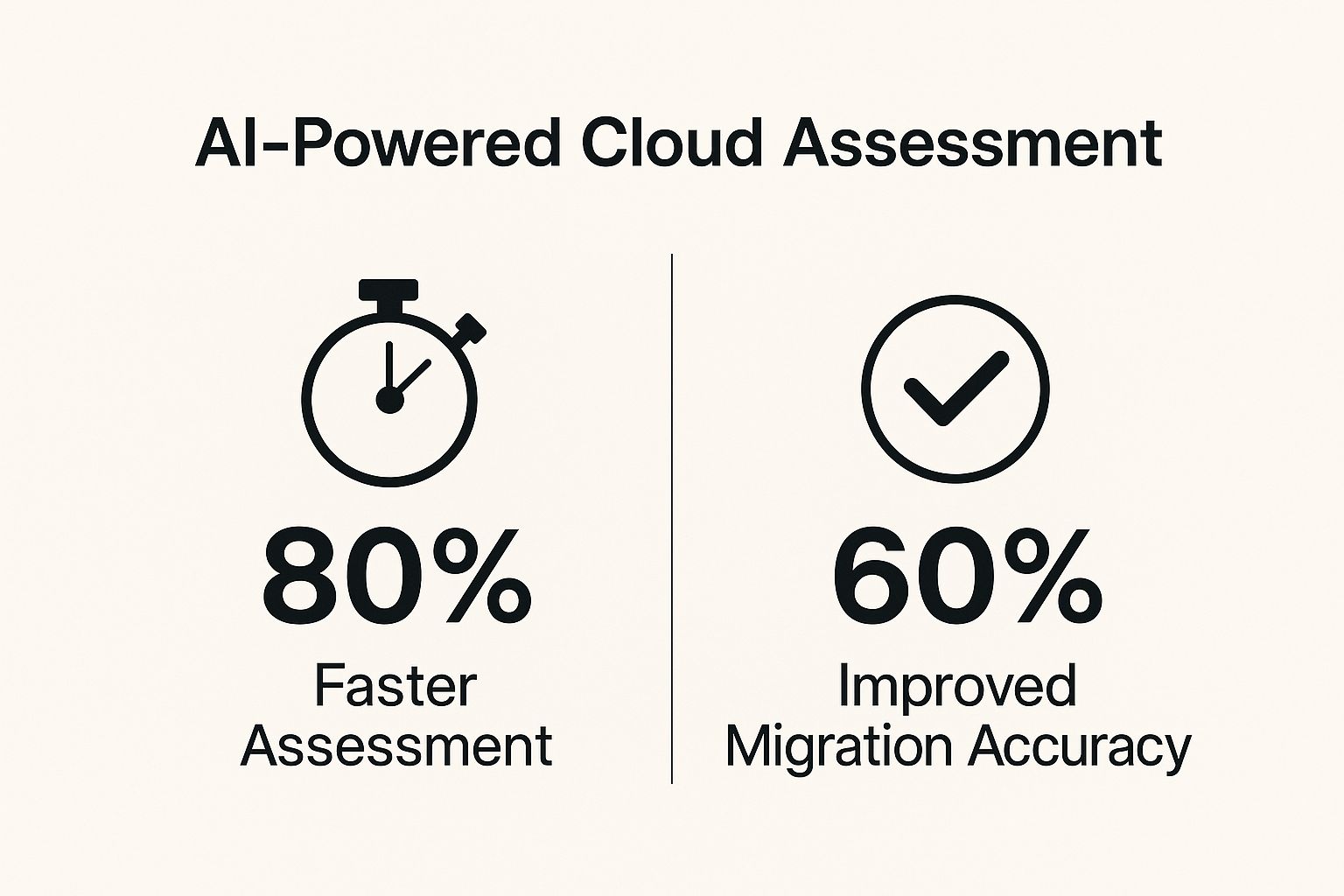 Infographic showing key data about AI-Powered Cloud Assessment and Discovery