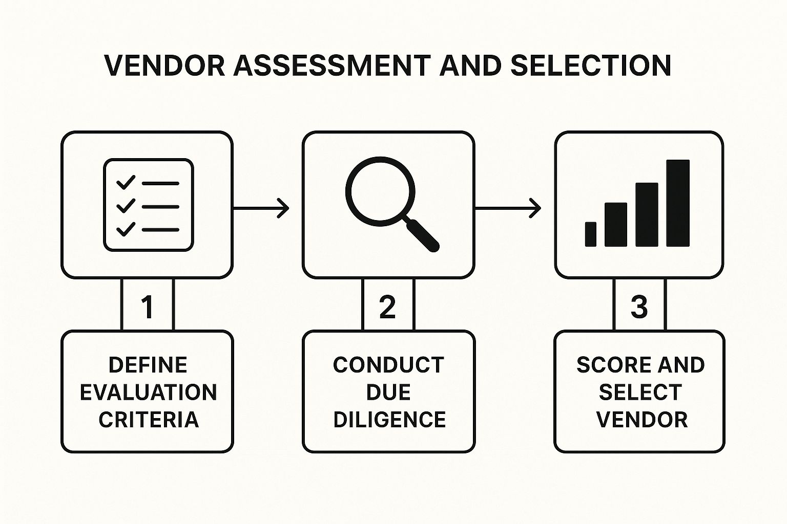 Infographic showing the three key steps in vendor assessment and selection: 1) Define evaluation criteria, 2) Conduct due diligence, and 3) Score and select vendor.