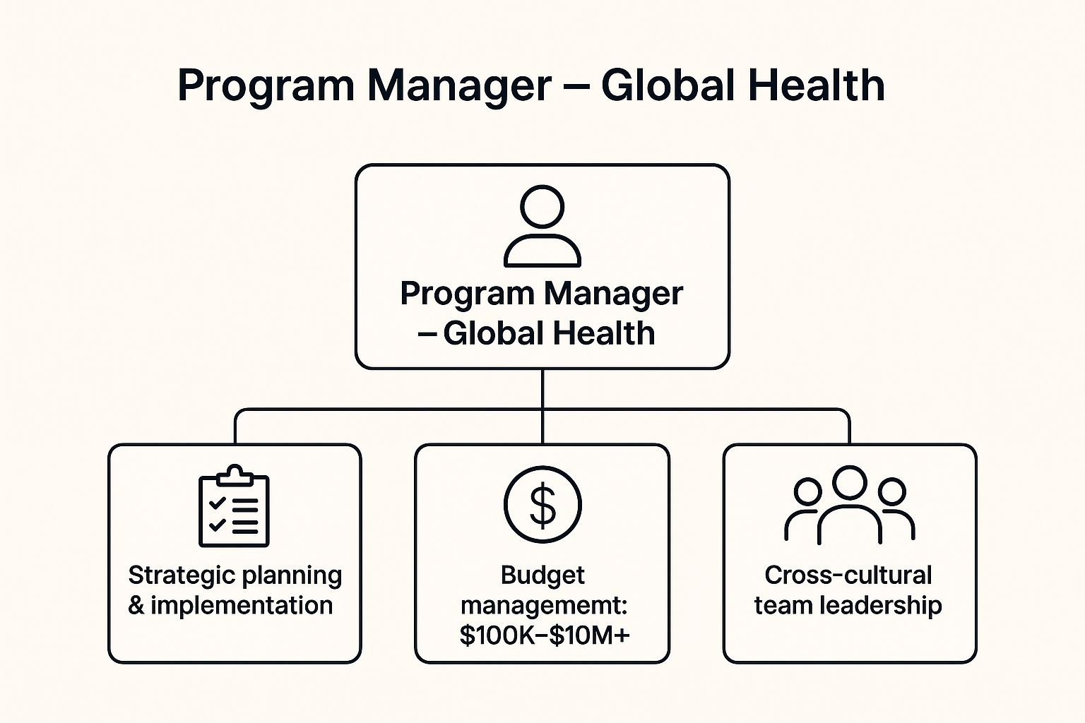 Infographic showing a Program Manager's hierarchical responsibilities: Strategic Planning, Budget Management, and Team Leadership