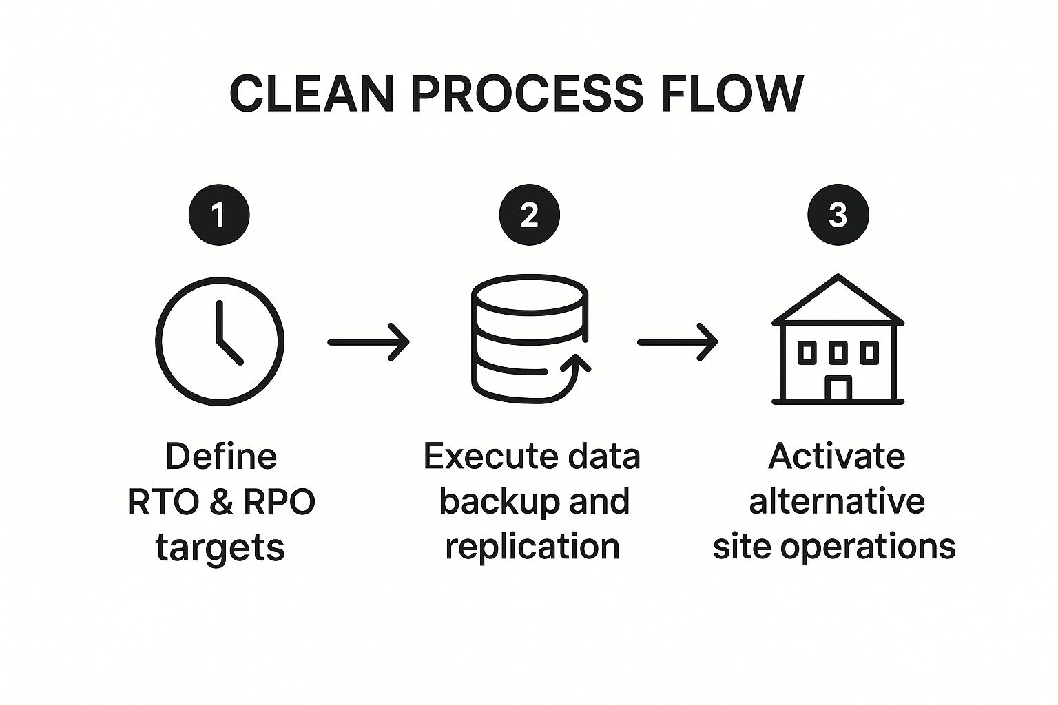 Infographic showing the process flow of an IT Disaster Recovery Plan with three steps: 1. Define RTO & RPO targets, 2. Execute data backup and replication, 3. Activate alternative site operations.
