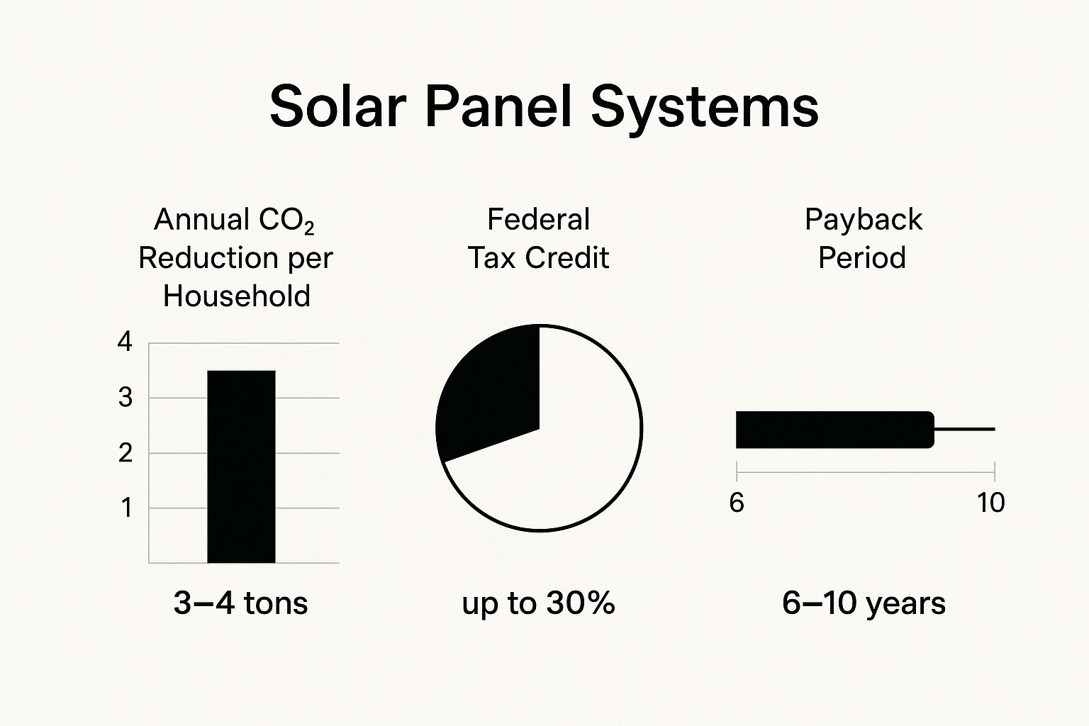 Infographic showing key data about Solar Panel Systems