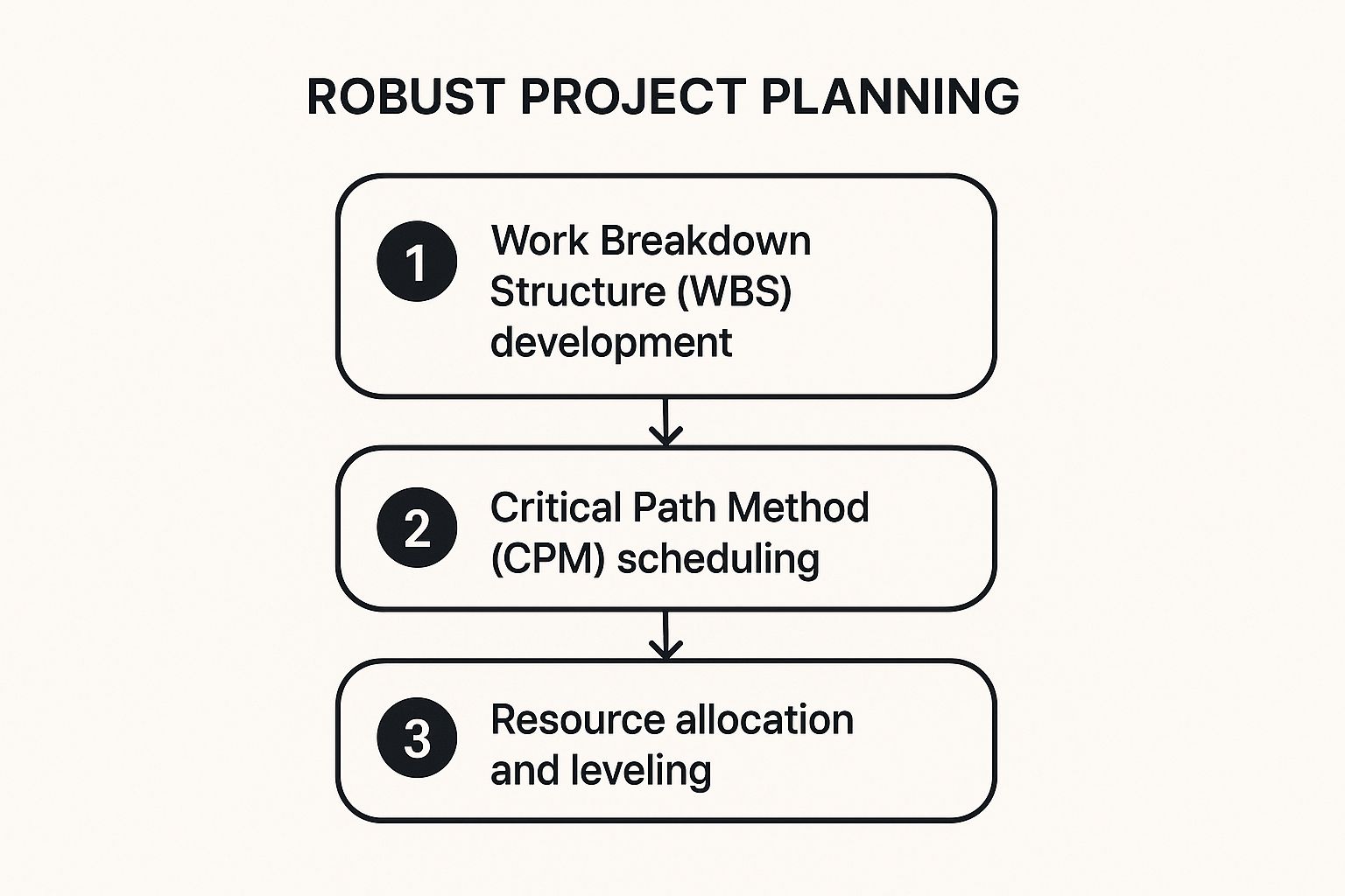 Infographic showing a three-step process flow for project planning: 1. Work Breakdown Structure (WBS), 2. Critical Path Method (CPM), 3. Resource Allocation.