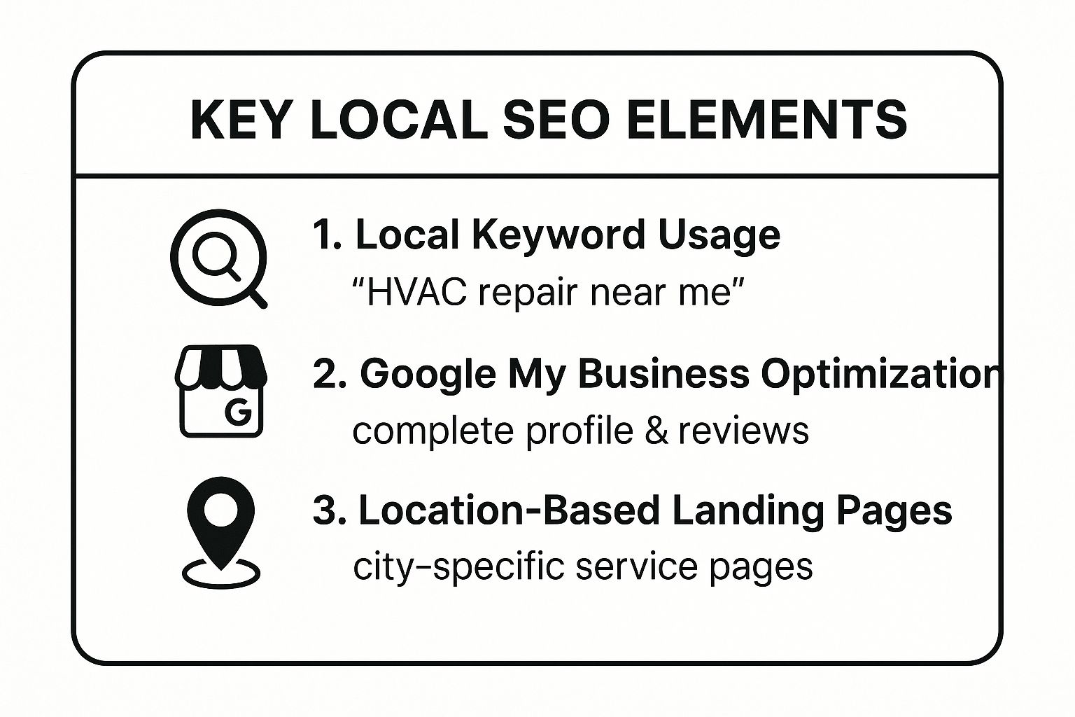 An infographic summarizing three key local SEO elements: Local Keyword Usage, Google Business Profile Optimization, and Location-Based Landing Pages.