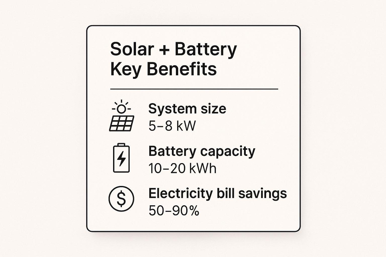 Infographic showing key data about Solar Panel Installation with Battery Storage