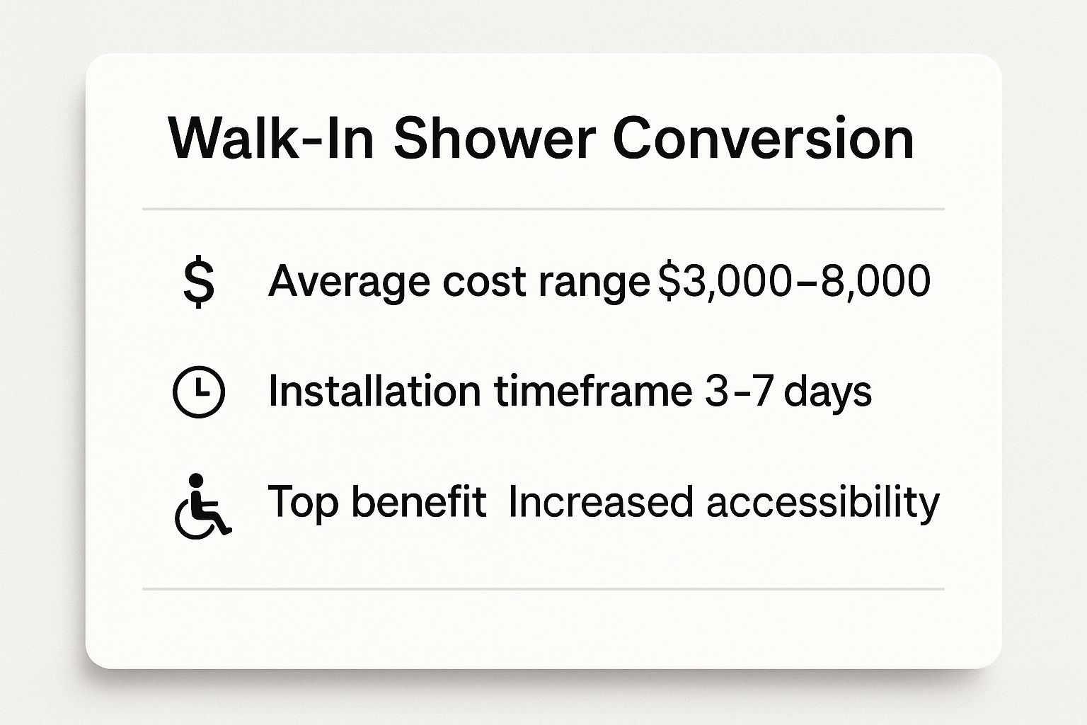 Infographic showing key data about Walk-In Shower Conversion