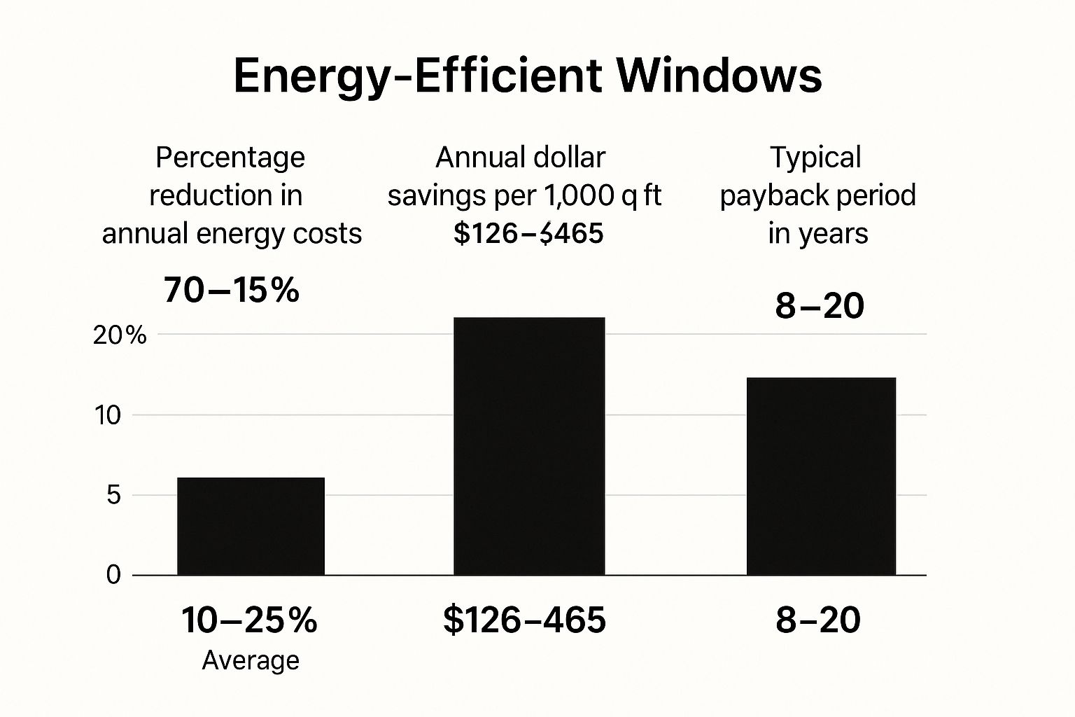Infographic showing key data about slashing energy bills with efficient windows