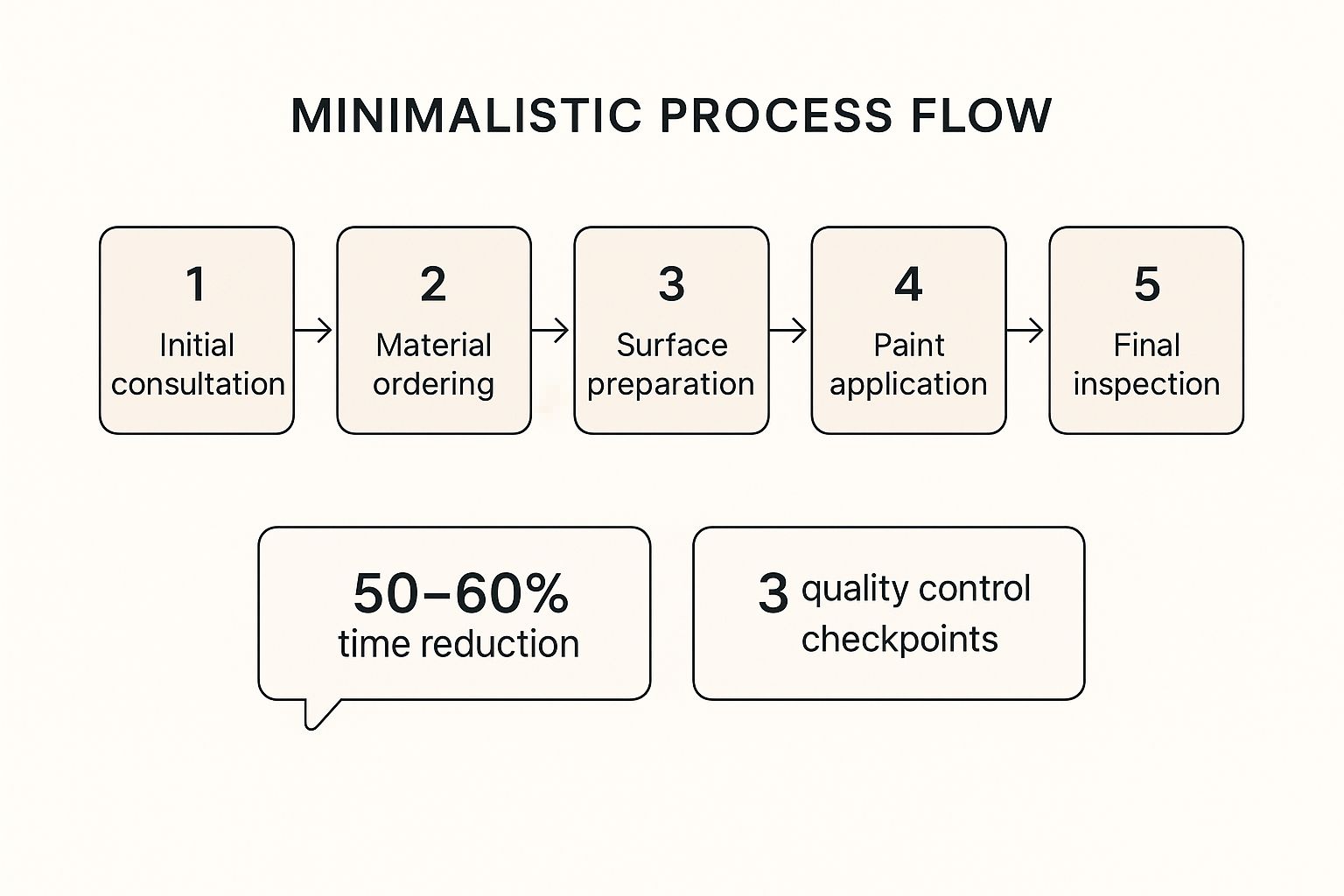 Infographic showing key data about Efficient Project Management and Streamlined Workflow