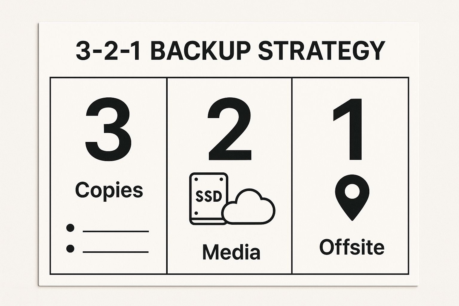 Infographic showing the 3-2-1 backup strategy with icons for 3 copies, 2 media types, and 1 off-site location.
