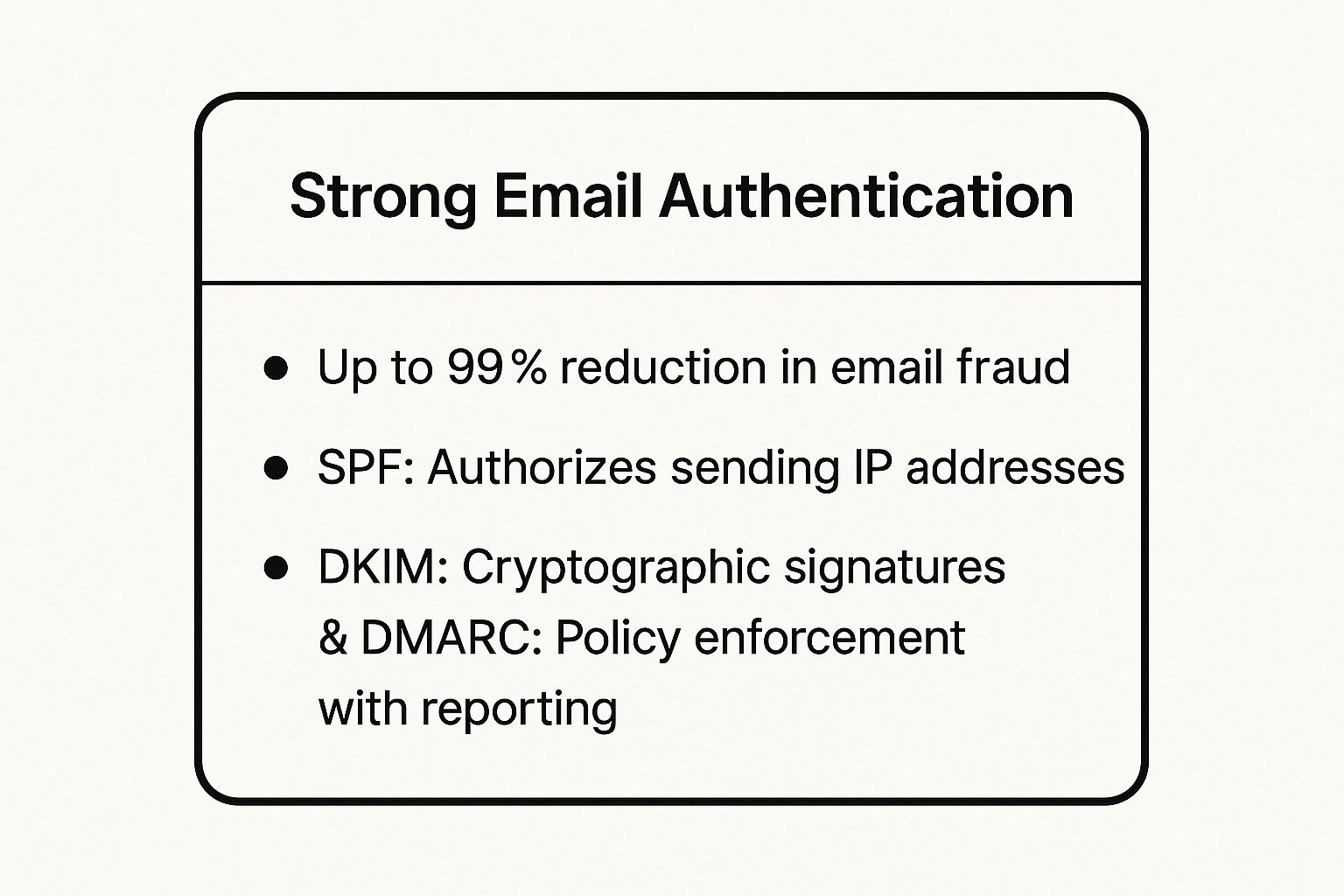 Infographic showing key data about Strong Email Authentication (SPF, DKIM, DMARC)