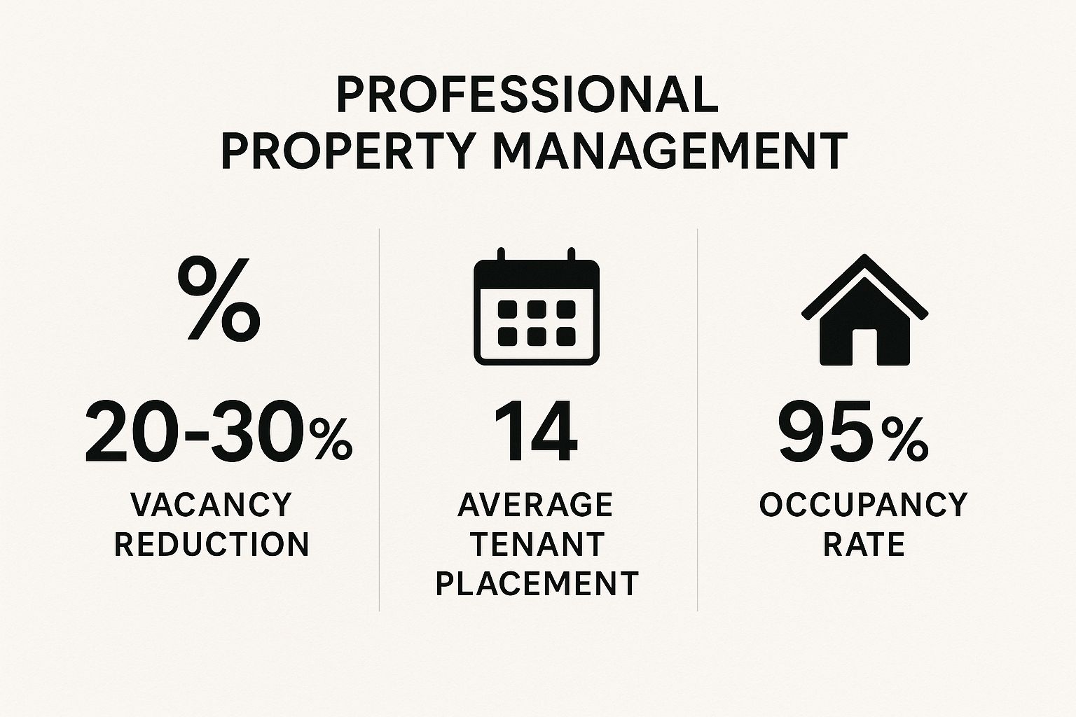 Infographic showing key data about Reduced Vacancy Rates and Faster Tenant Placement