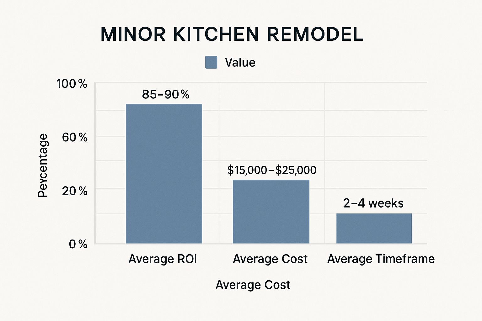 Infographic showing key data about Kitchen Remodel (Minor)