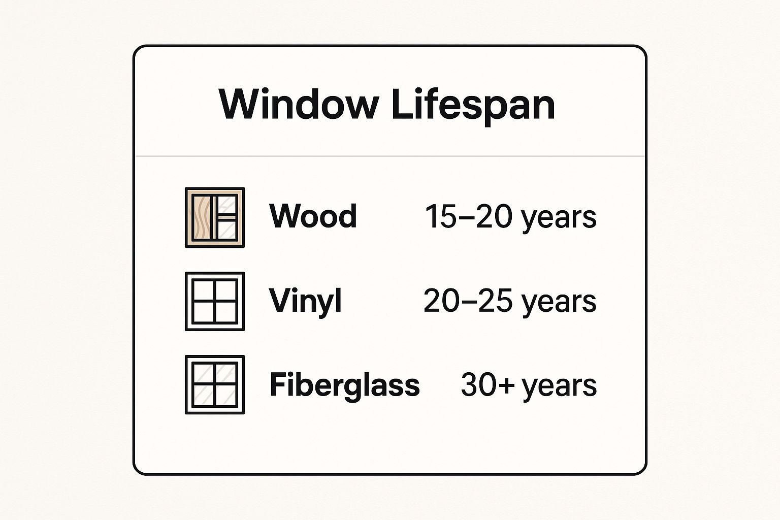 Infographic showing key data about Age of Windows (20+ Years)
