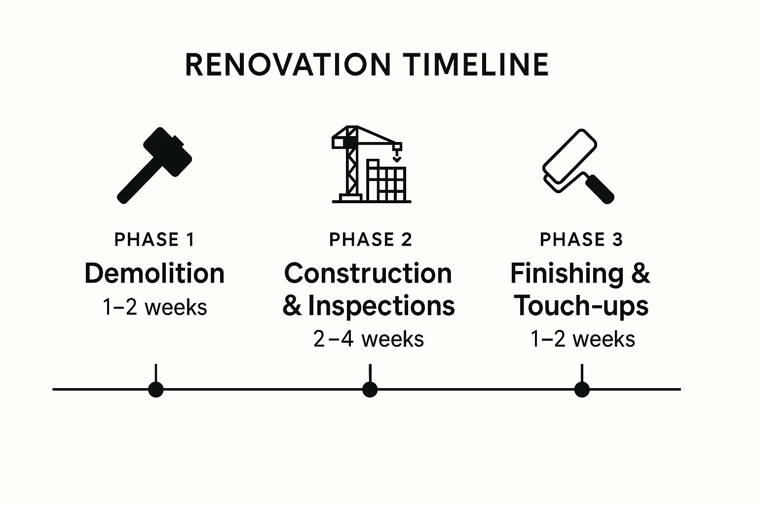 Infographic showing key data about Plan Project Timeline and Phases