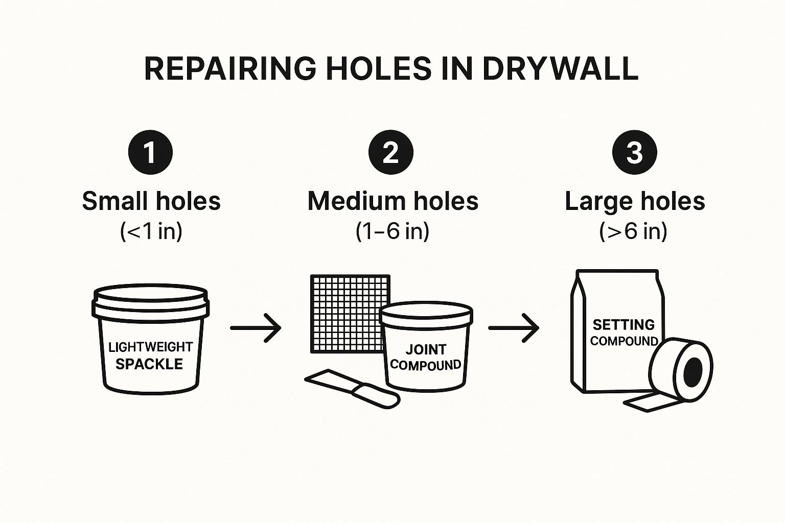 Infographic showing a three-step process for choosing the right drywall repair material based on hole size: small holes (<1 inch) use spackle, medium holes (1-6 inches) use mesh and joint compound, and large holes (>6 inches) use tape and setting compound.