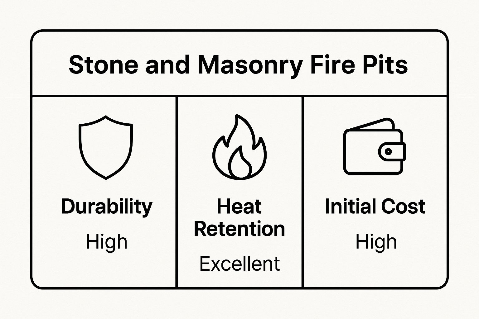 Infographic showing key data about Stone and Masonry Fire Pit