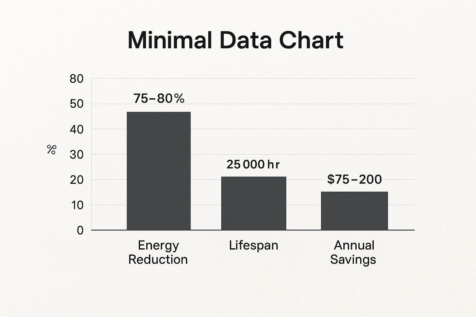 Infographic showing key data about LED Lighting Conversion
