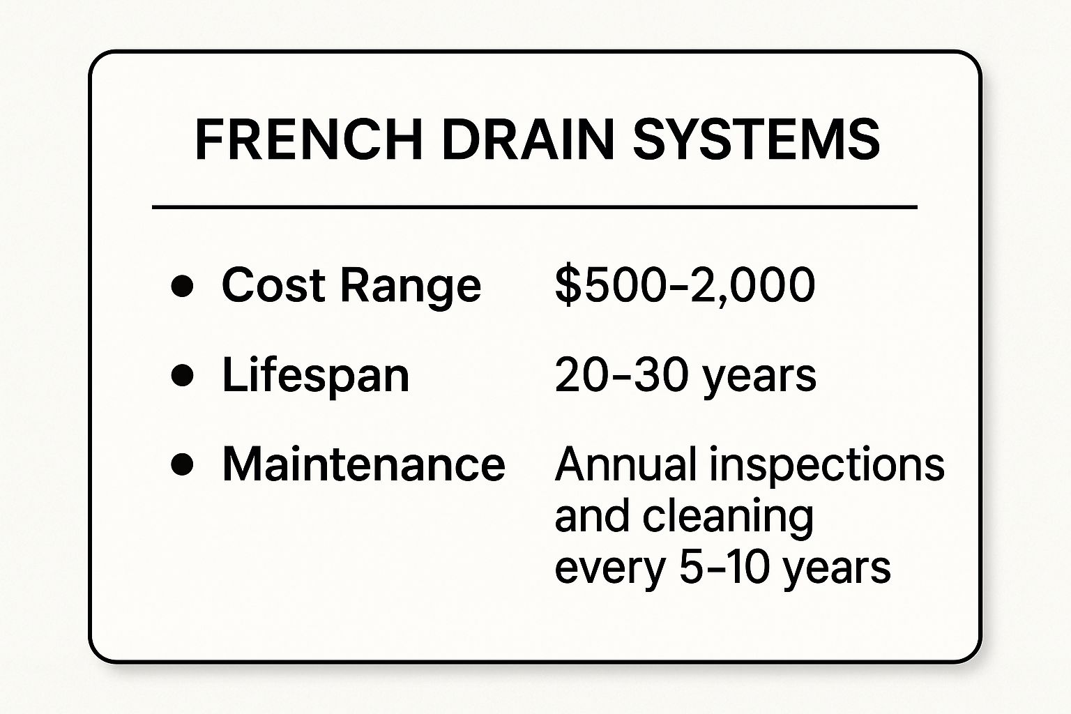 Infographic showing key data about French Drain Systems: The Subsurface Workhorse