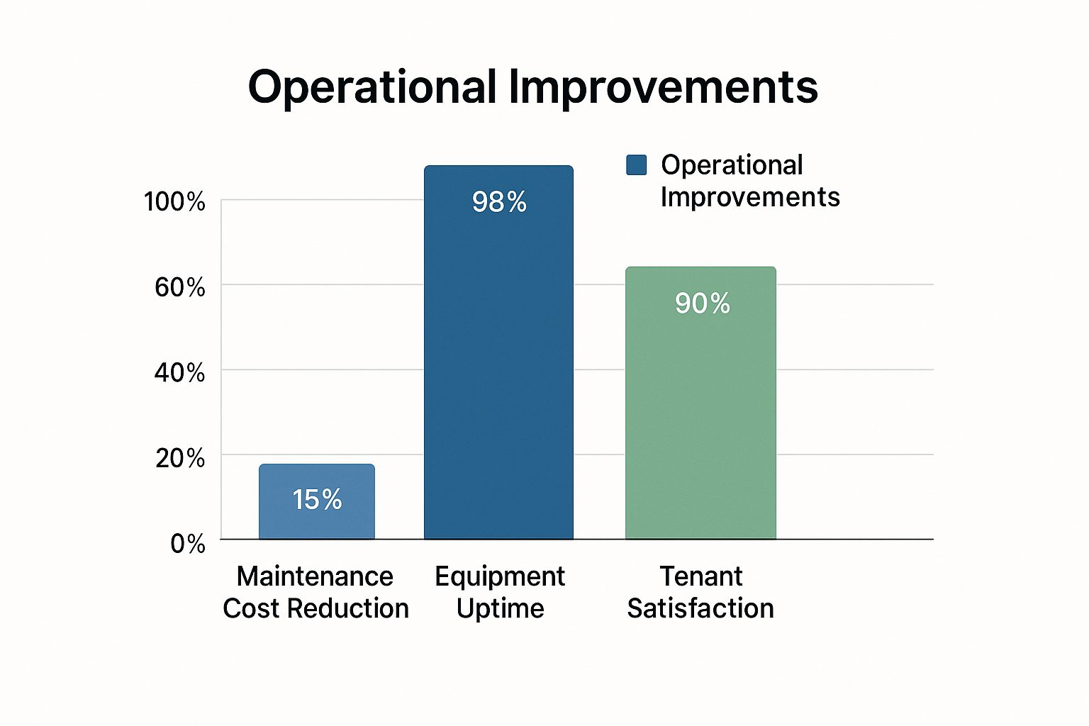 Infographic showing key data about 1. Institute Proactive Preventative Maintenance Programs