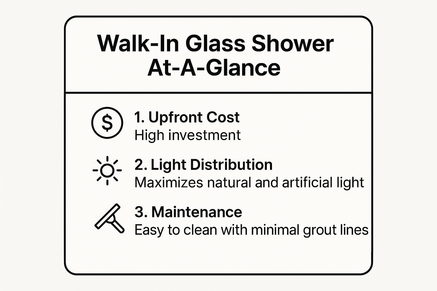 Infographic showing key data about Walk-In Glass Enclosed Shower