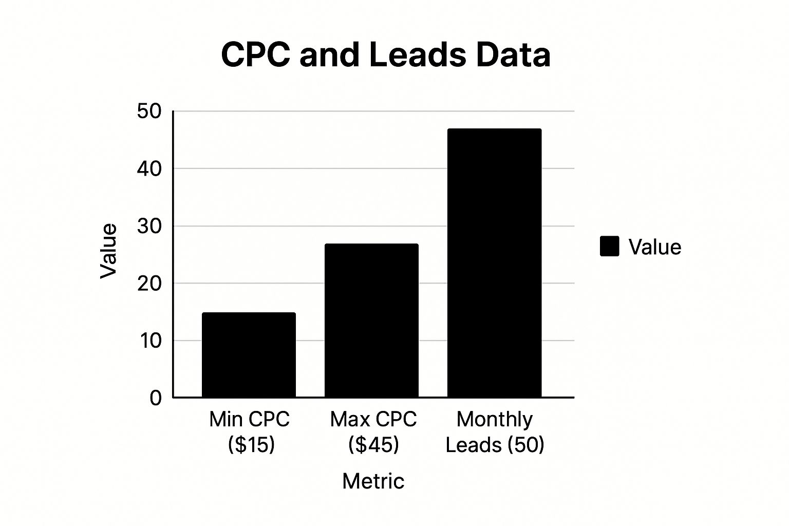 Infographic showing a bar chart with key data for Google Ads for Electricians, including minimum CPC at $15, maximum CPC at $45, and monthly leads at 50.