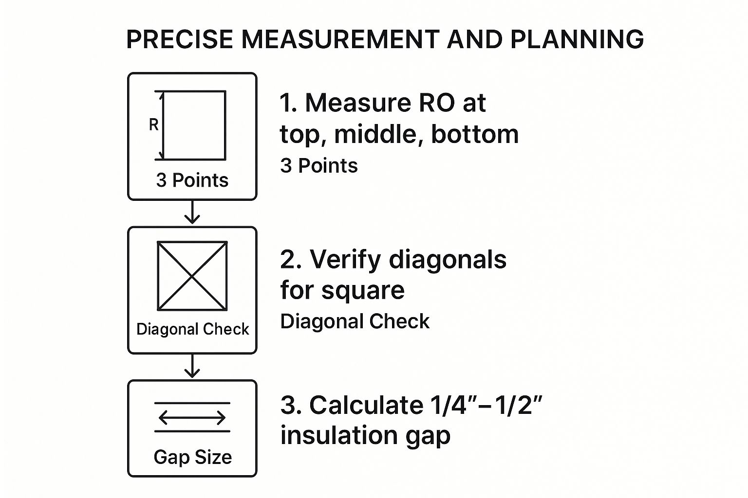 Infographic showing the three-step process for precise window measurement: checking three width points, verifying diagonals for squareness, and calculating the insulation gap.
