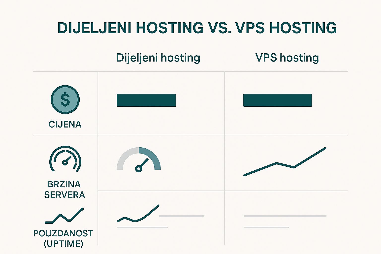 Infografika koja uspoređuje dijeljeni i VPS hosting po cijeni, brzini i pouzdanosti