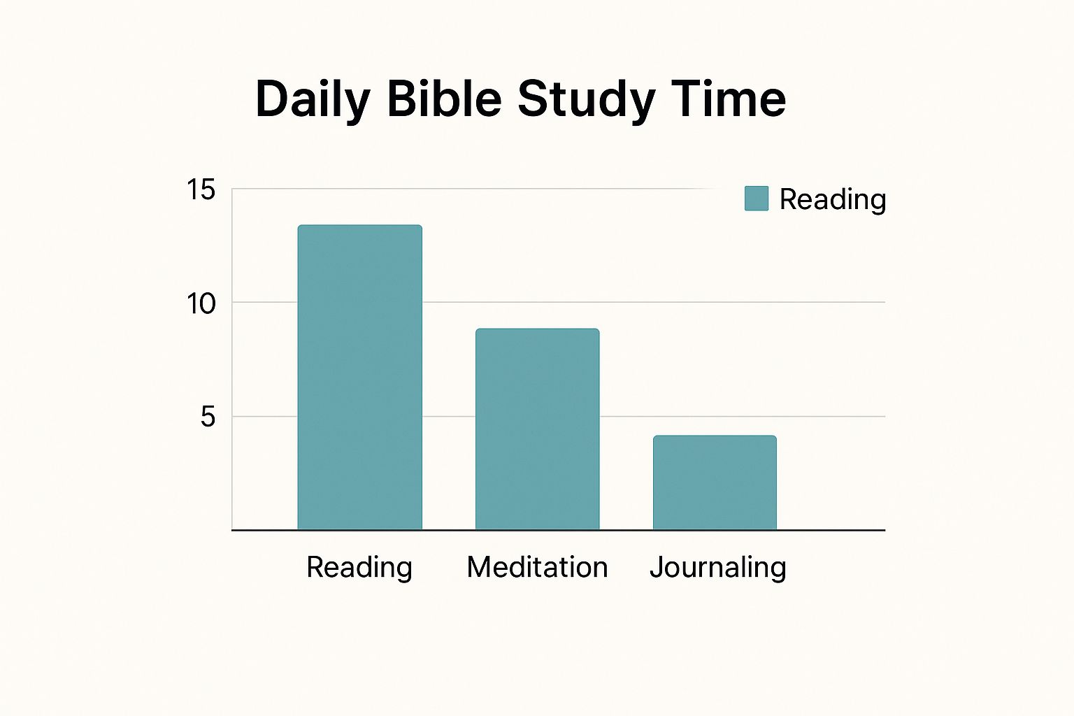 Infographic about how to study bible
