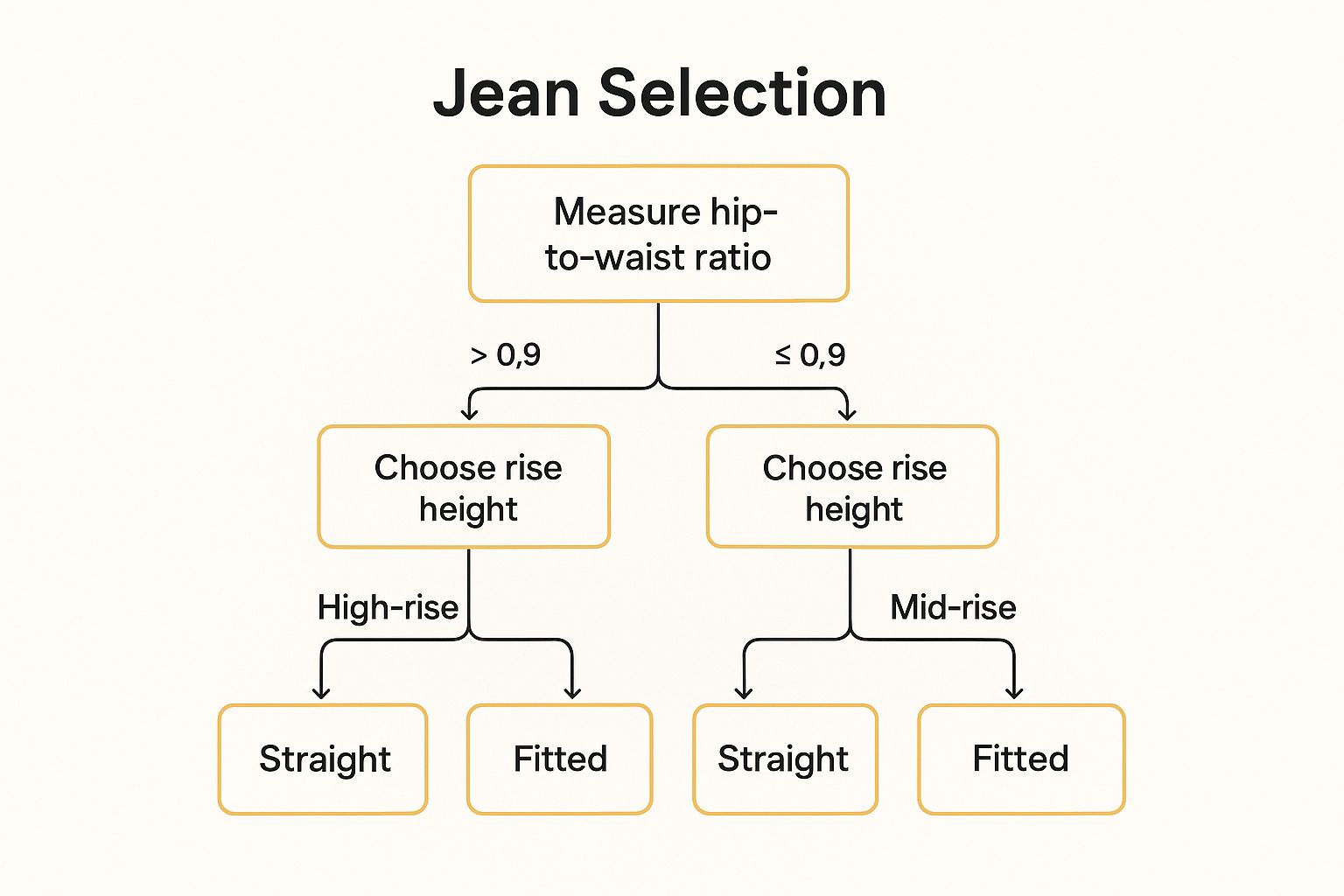 Infographic showing key data about Strategic Size and Cut Selection